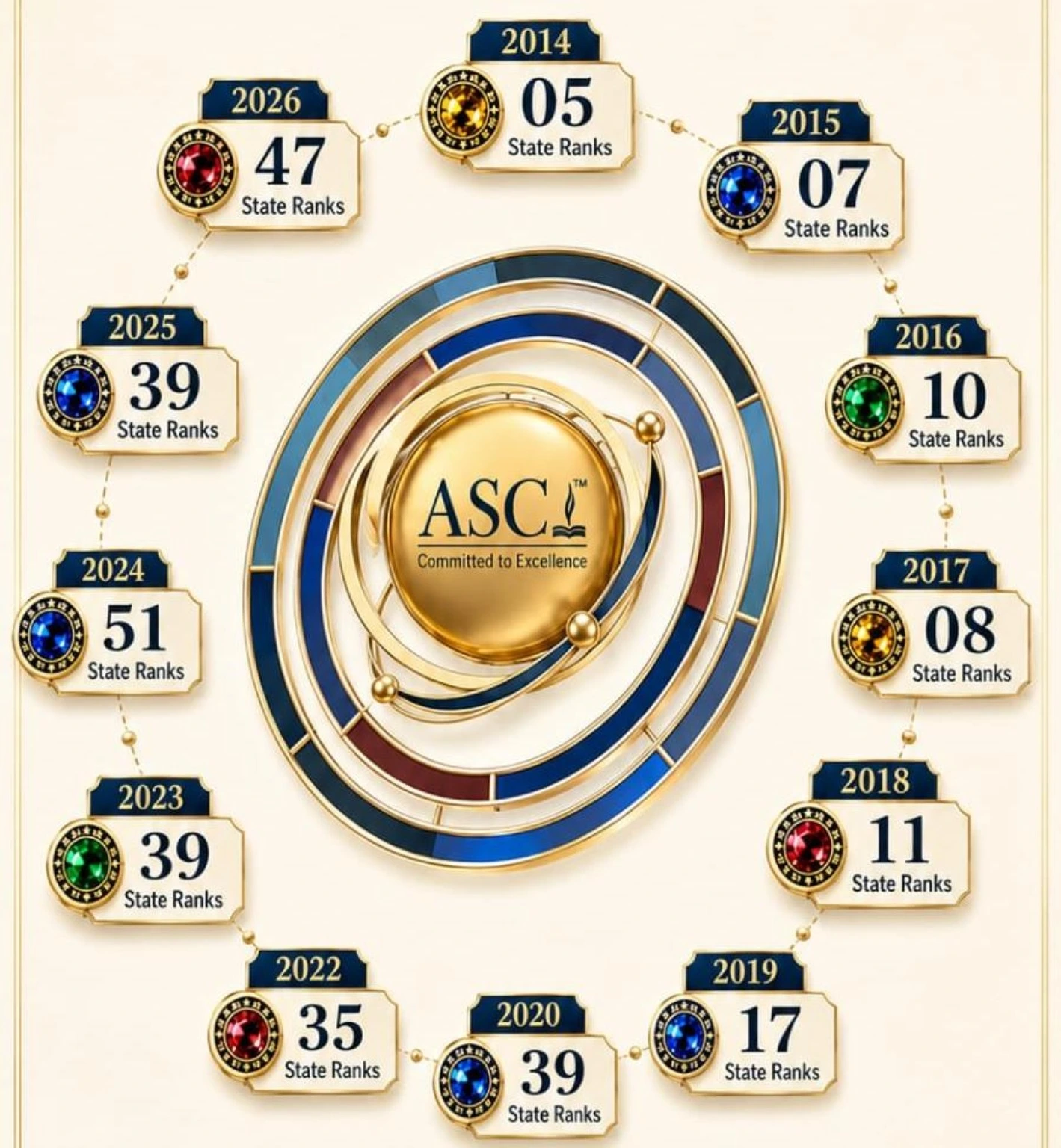 ASC legacy journey showing state ranks from 2014 to 2026 with 308 plus total state ranks and 47 state ranks in 2026